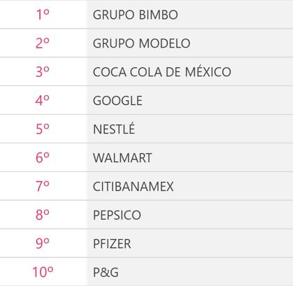 Por sexto año consecutivo, Grupo Bimbo se sitúa en la primera posición de la clasificación del ranking de Merco Empresas México.